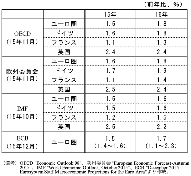 第4-2-3表　ヨーロッパ主要国の国際機関等の見通し　前年比　OECD（15年11月）　ユーロ圏　15年　1.5%　16年　1.8%　ドイツ　15年　1.6%　16年　1.8%　フランス　15年　1.1%　16年　1.3%　英国　15年　2.4%　16年　2.4%　欧州委員会（15年11月）　ユーロ圏　15年　1.6%　16年　1.8%　ドイツ　15年　1.7%　16年　1.9%　フランス　15年　1.1%　16年　1.4%　英国　15年　2.5%　16年　2.4%　IMF（15年10月）　ユーロ圏　15年　1.5%　16年　1.6%　ドイツ　15年　1.5%　16年　1.6%　フランス　15年　1.2%　16年　1.5%　英国　15年　2.5%　16年　2.2%　ECB（15年12月）　ユーロ圏　15年　1.5%（1.4%～1.6%）　16年　1.7%（1.1%～2.3%）　（備考）OECD ”Economic Outlook 98”、欧州委員会 ”European Economic Forecast-Autumn 2015”、IMF ”World Economic Outlook, October 2015”、ECB ”December 2015 Eurosystem Staff Macroeconomic Projections for the Euro Area”より作成。