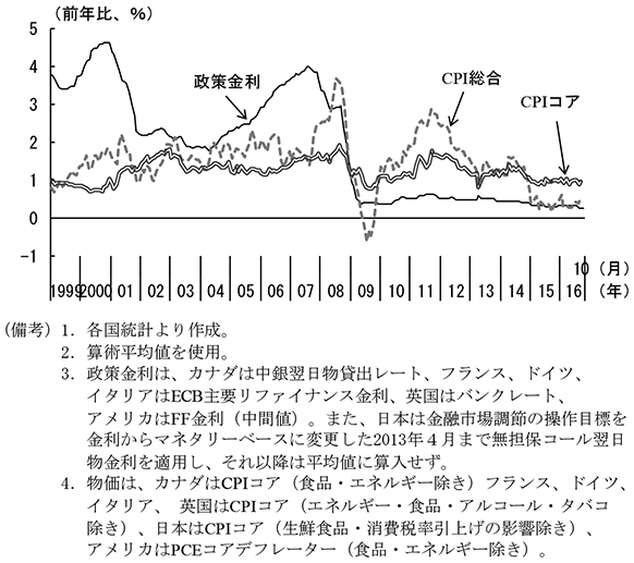 第1-1-13図　G7各国の政策金利、インフレ率の平均値