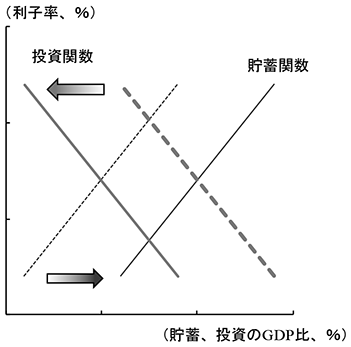 第1-1-3図　貯蓄・投資バランス