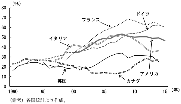 第1-1-4図　各国国債の外国人保有比率