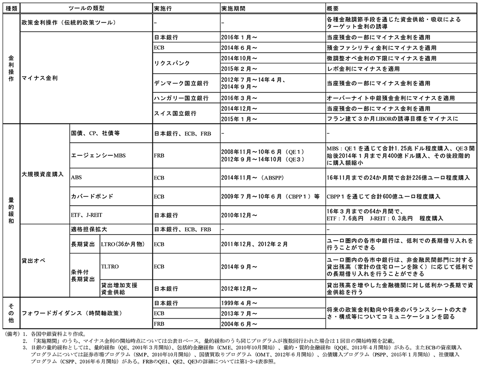 第1-2-1表　各国中央銀行が採用した非伝統的金融政策ツールの例