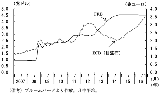 第1-2-2図　FRB、ECBのバランスシート（資産側）