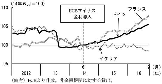 第1-2-3図　マイナス金利導入以降のユーロ圏各国の銀行貸出額