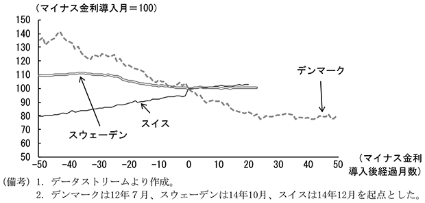 第1-2-4図　マイナス金利導入以降の非ユーロ圏欧州各国の銀行貸出額