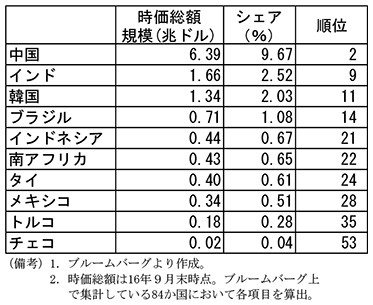 第1-3-12表　株式時価総額規模