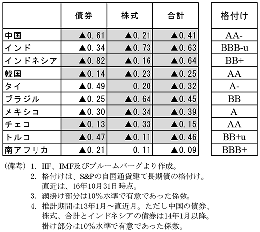第1-3-13表　個別国での資産別にみた影響
