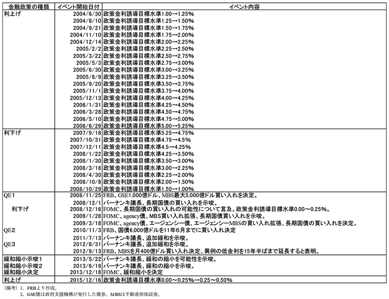 第1-3-2表　アメリカの金融政策イベント