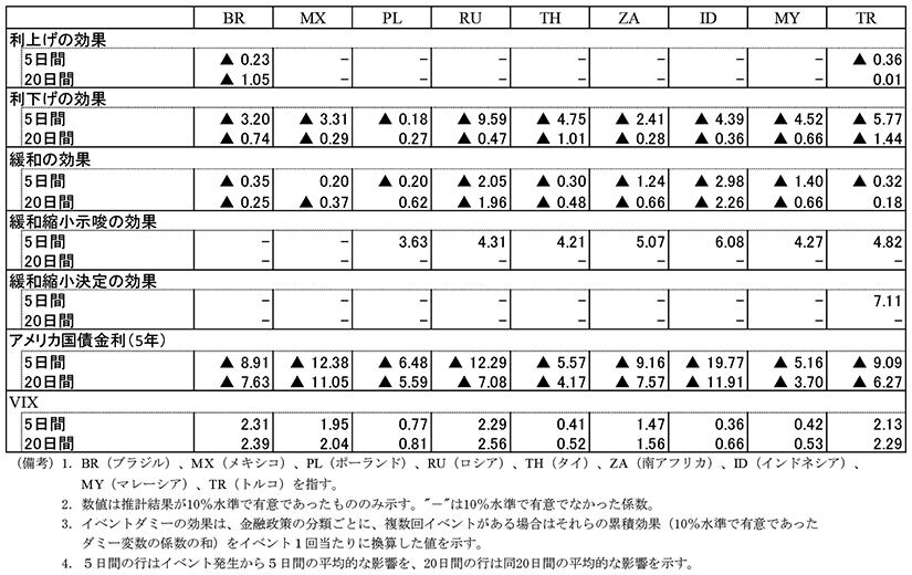 第1-3-3表　CDSプレミアムに与える金融政策の影響（bp、イベント後5・20日間）