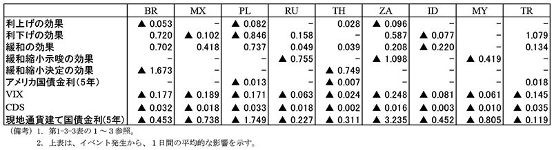 第1-3-5表　為替に与える金融政策の影響（％ポイント、イベント後1日間）
