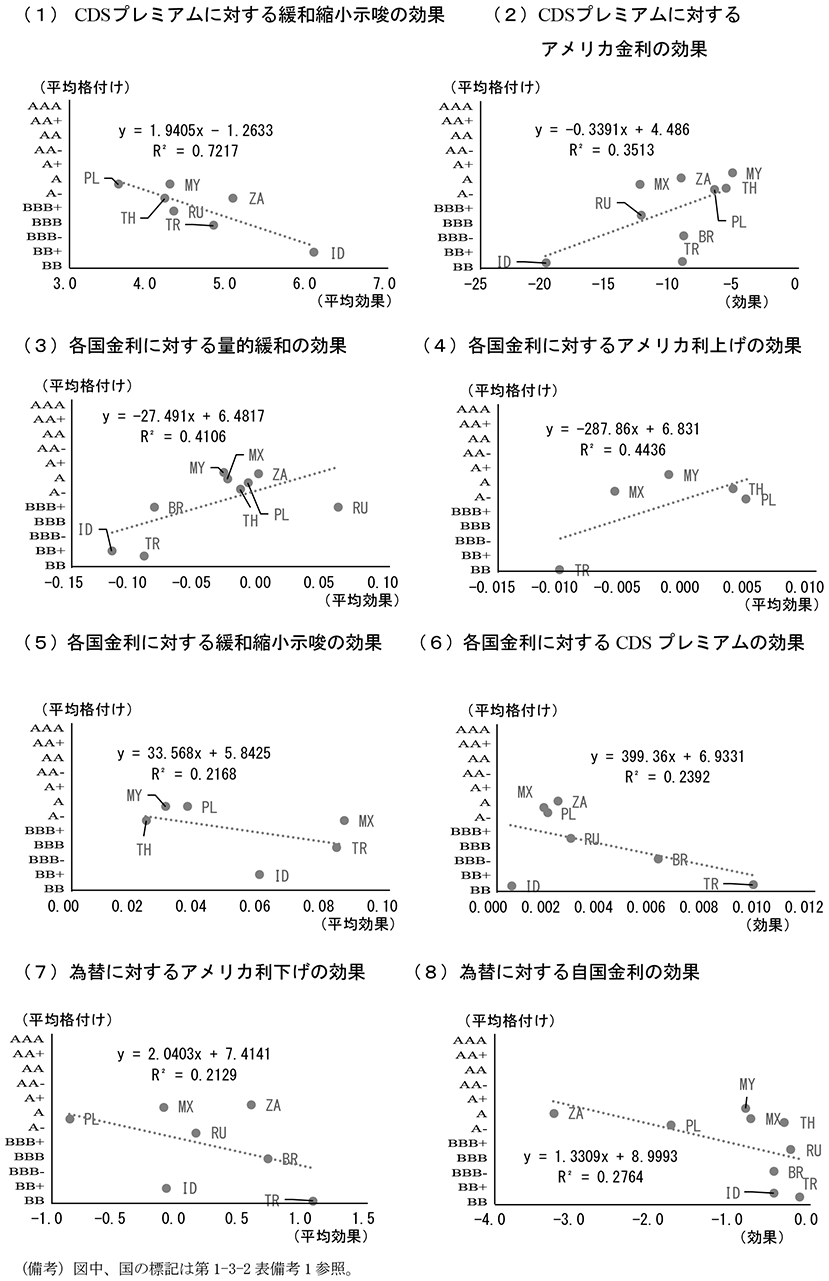 第1-3-6図　平均格付けと政策変更の効果、グローバル変数との関係