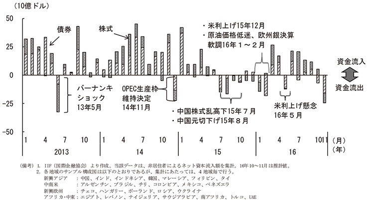 第1-3-7図　非居住者の証券投資ネットフロー