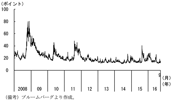 第1-3-8図　VIX指数（日次ベース）
