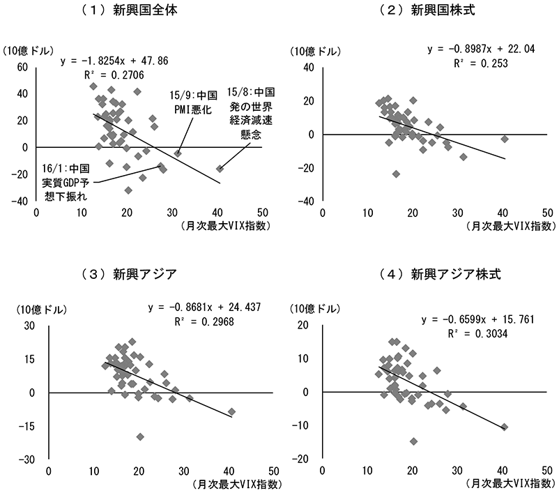 第1-3-9図　月次最大VIX指数とネット資金フローの関係（資産、地域別、一部を抜粋）