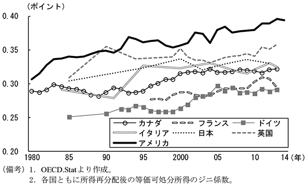 第2-1-3図　先進主要国の所得格差（ジニ係数）の推移