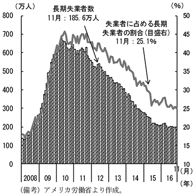第2-2-10図　長期失業者数