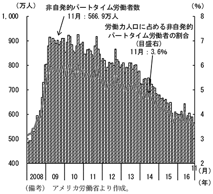 第2-2-11図　非自発的パートタイム労働者数