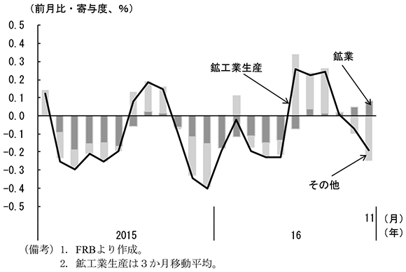 第2-2-14図　鉱工業生産の推移（鉱業とその他の寄与度）