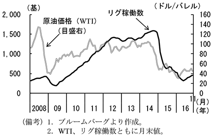 第2-2-17図　原油価格とリグ稼働数
