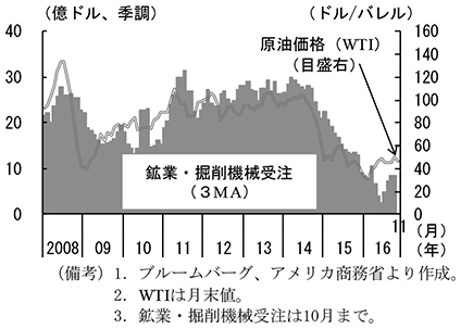 第2-2-18図　原油価格とリグ関連機械受注