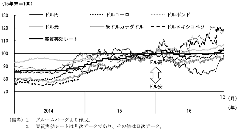 第2-2-19図　主要通貨の対ドルレートの推移