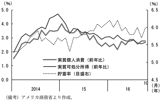 第2-2-1図　実質個人消費支出、実質可処分所得、貯蓄率