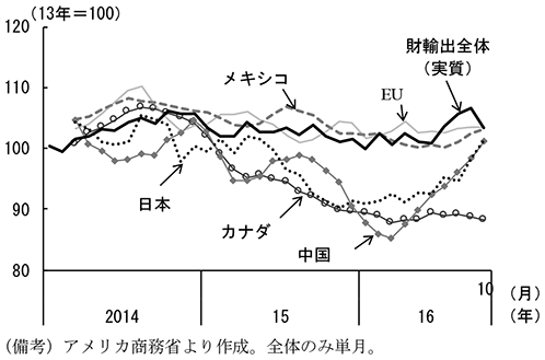 第2-2-20図　財輸出（全体、主要相手先国別）
