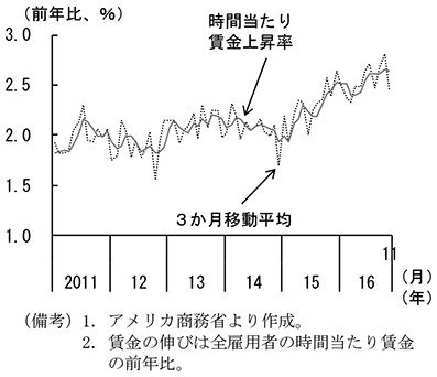 第2-2-21図　時間当たり賃金の推移