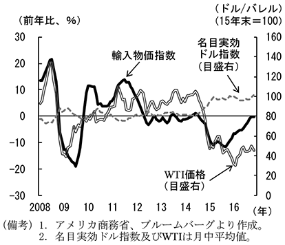 第2-2-22図　原油価格・ドル指数・輸入物価指数
