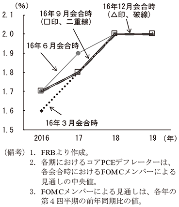 第2-2-24図　FOMCメンバーのインフレ率見通し