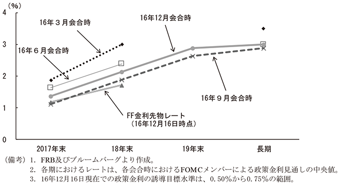 第2-2-25図　FOMCメンバーの政策金利見通し（中央値）