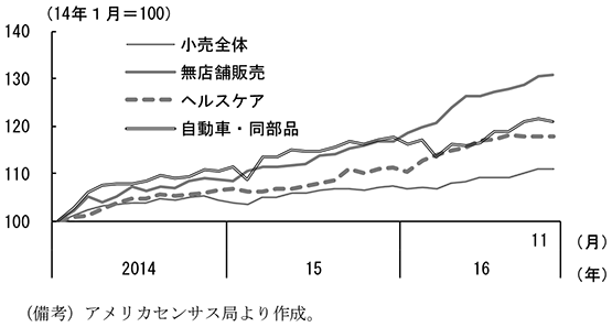 第2-2-2図　小売売上高の推移