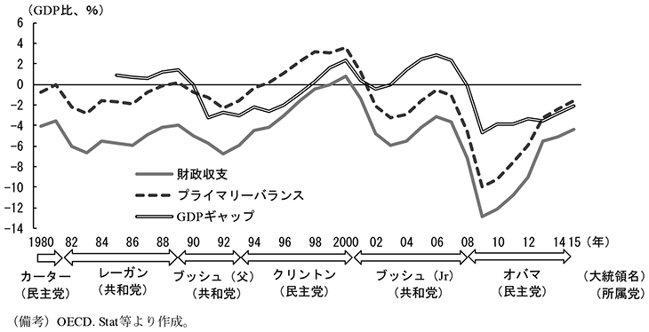 第2-2-31図　アメリカのプライマリーバランス、財政収支、GDPギャップ