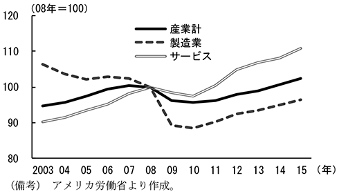 第2-2-32図　非農業部門雇用者数の推移