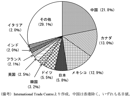 第2-2-34図　アメリカの輸入先国のシェア（15年）