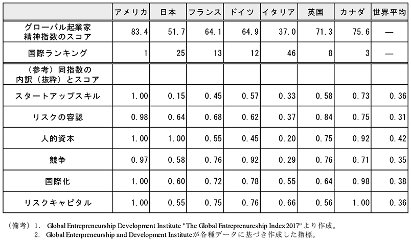 第2-2-35表　グローバル起業家精神指数