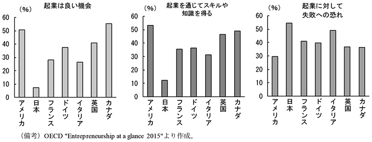 第2-2-36図　起業に対する見方