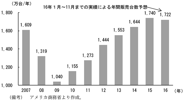 第2-2-3図　自動車販売台数の推移