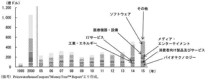 第2-2-40図　アメリカのベンチャーキャピタル投資額（分野別）
