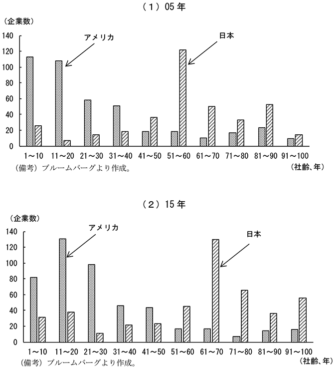 第2-2-43図　アメリカと日本における社齢別の企業数（売上高上位500社）