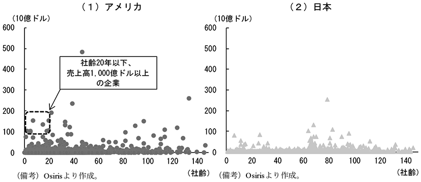 第2-2-45図　アメリカ企業と日本企業の社齢別売上高分布