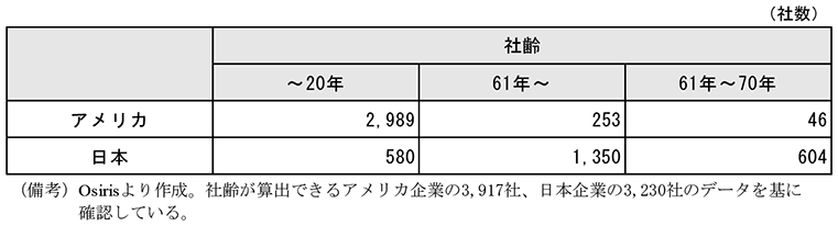 第2-2-46表　社齢別の企業数（第2-2-45図の内訳）