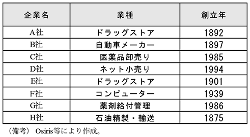 第2-2-47表　アメリカにおける社齢20年以下及び売上高1,000億ドル以上の企業