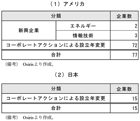 第2-2-48表　社齢20年以下及び売上高100億ドル以上の企業