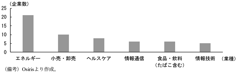 第2-2-49図　社齢20年以下及び売上高100億ドル以上のアメリカ企業の業種分類