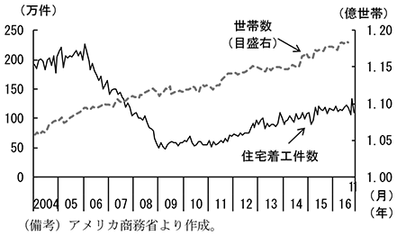 第2-2-4図　住宅着工件数及び世帯形成数