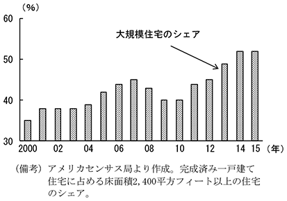 第2-2-5図　完成済み一戸建て住宅に占める大規模住宅（222平米以上）の割合