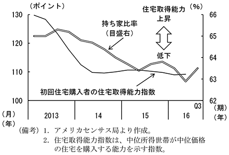 第2-2-7図　持ち家比率と住宅取得能力指数