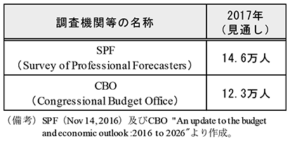 第2-2-9表　2017年の月平均雇用者数増加幅（前月差）の見通し（U3）の推移