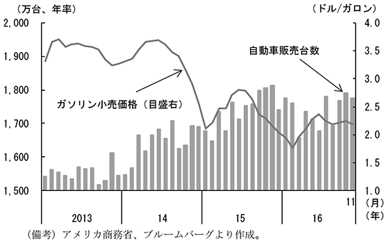 コラム2-1　図1　自動車販売・ガソリン小売価格