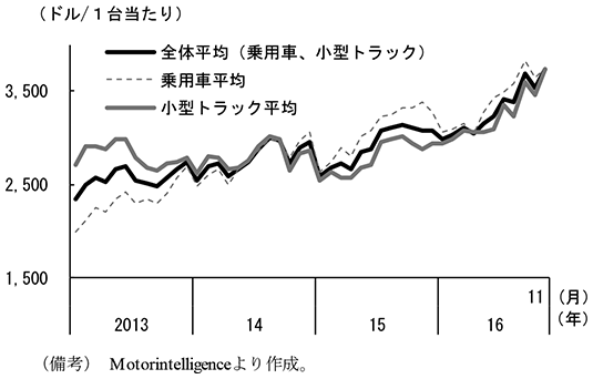 コラム2-1　図3　自動車ディーラーへの販売奨励金（インセンティブ）
